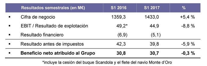 Stef continúa con su dinámica de crecimiento en el primer semestre