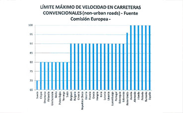 Reducción de velocidad en carreteras convencionales a 90km/h