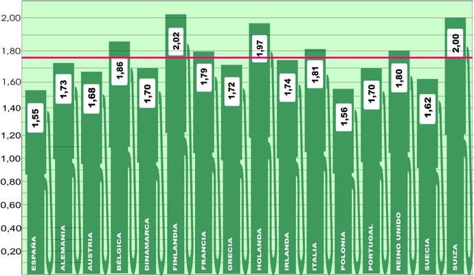 España se mantiene como el país con el gasóleo más barato de Europa