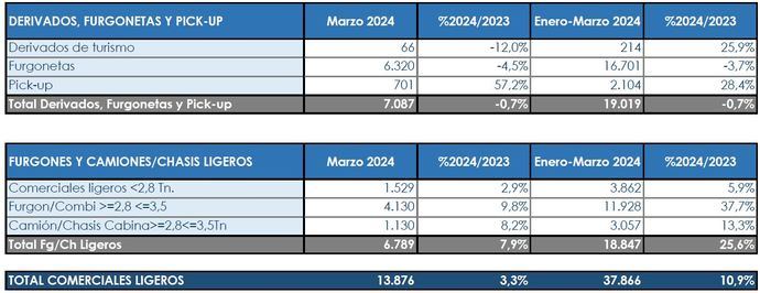 El efecto de la Semana Santa se hace notar en las matriculaciones