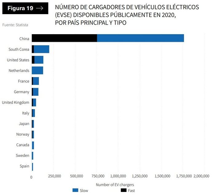 La infraestructura de recarga es fundamental para el VE