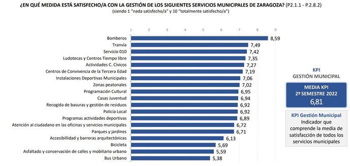 Fin de curso: el urbano de Zaragoza ‘necesita mejorar’