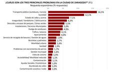 Fin de curso: el urbano de Zaragoza ‘necesita mejorar’