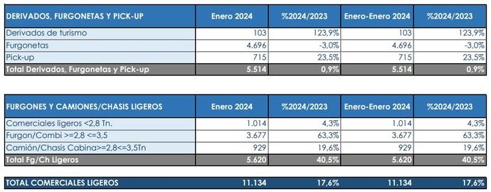 El año comienza con nueva subida de las matriculaciones