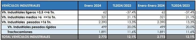 El año comienza con nueva subida de las matriculaciones