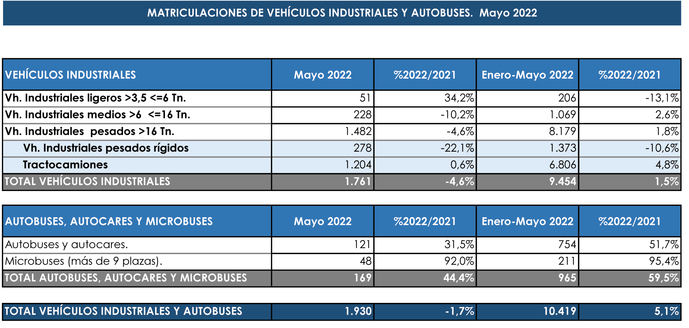 Las matriculaciones del Sector siguen en 'números rojo'