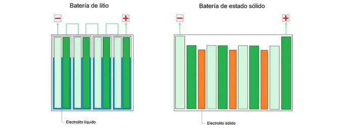 ¿Son mejores las baterías de ion-litio o en estado sólido?