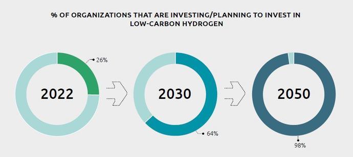 La inversión en hidrógeno bajo en carbono, al alza
