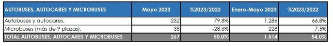 El crecimiento de las matriculaciones tampoco frena en mayo