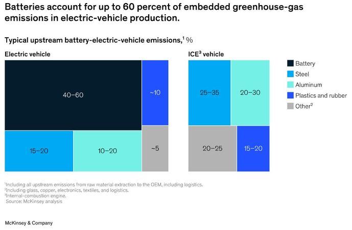 La carrera por descarbonizar las baterías de los eléctricos