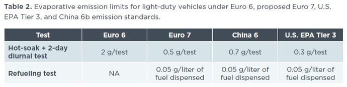 Comparación de los límites de emisiones de Euro 7