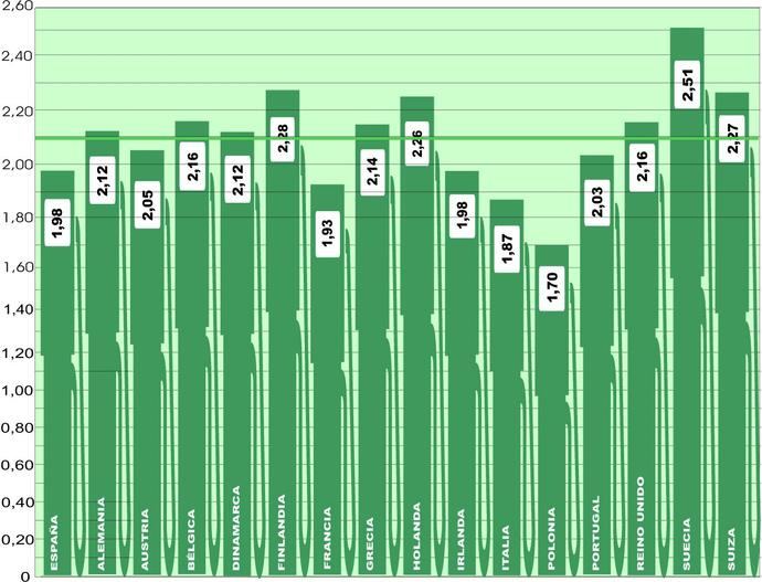 El gasóleo continental sigue al alza, pero menos