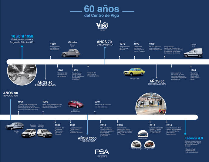 La fábrica de PSA en Vigo cumple ya 60 años