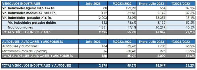 Los Industriales impulsan las matriculaciones de julio mientras los Comerciales frenan un poco