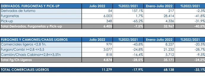 Ligero repunte de las matriculaciones en julio