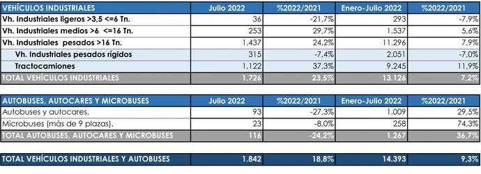 Ligero repunte de las matriculaciones en julio