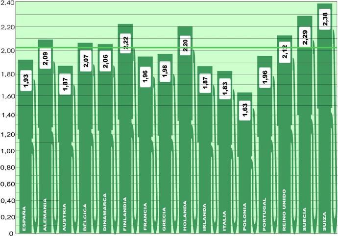 El combustible en Europa bajó durante el verano