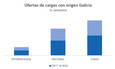 El transporte gallego de mercancías por carretera se encuentra al alza