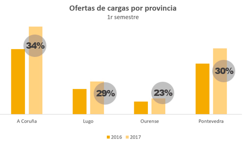 El transporte gallego de mercancías por carretera se encuentra al alza