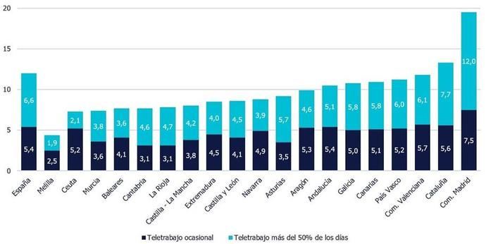 El teletrabajo ya supera el 10% en nuestro país