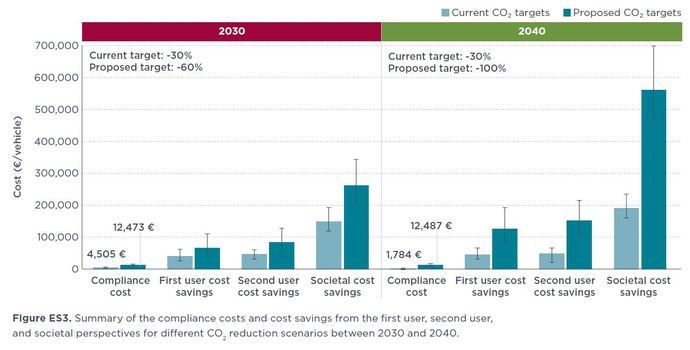 ¿Compensan los costes para reducir las emisiones de CO2?