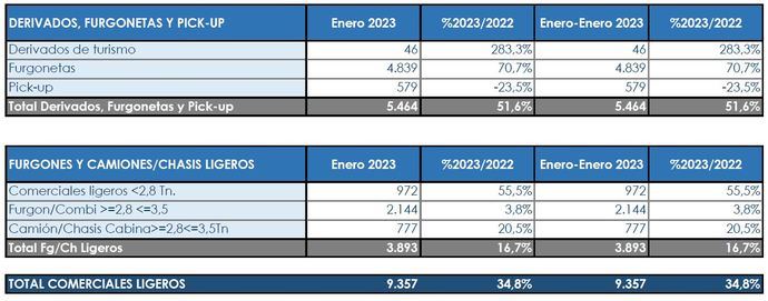 ‘Esperanzador’ comienzo de año en las matriculaciones sectoriales