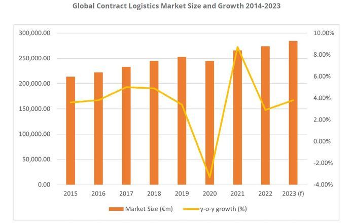 Los contratos logísticos crecen menos que el año pasado