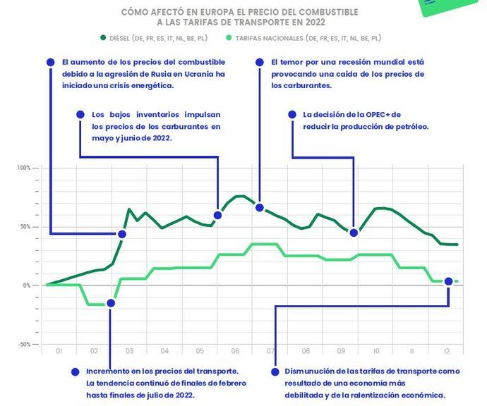 La incidencia del combustible sobre las tarifas