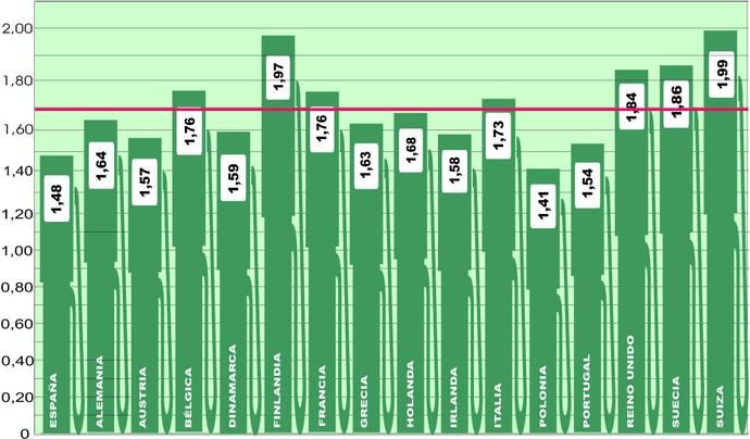 Ya se puede repostar en toda Europa por menos de dos euros