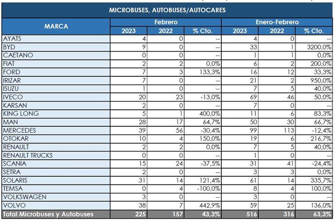 Las matriculaciones mantienen su buena dinámica