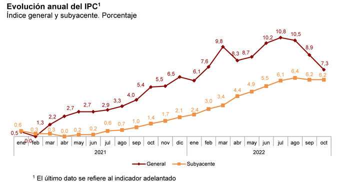 La inflación se contiene, pero no lo suficiente