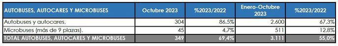 Las matriculaciones aceleran aún más su subida