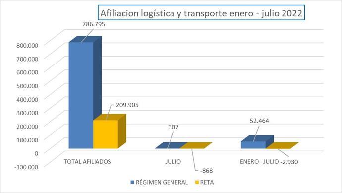 El empleo logístico cae, pese a que crece la contratación