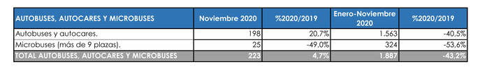 Un mes positivo para las matriculaciones de autobuses