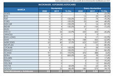 Un mes positivo para las matriculaciones de autobuses