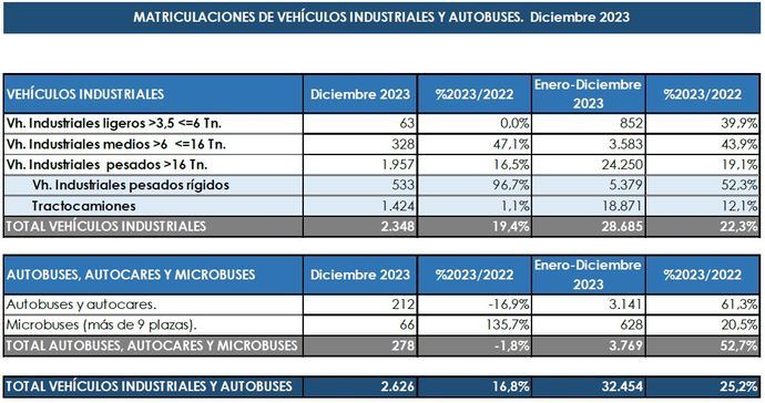 Las matriculaciones cierran el año con un +22%