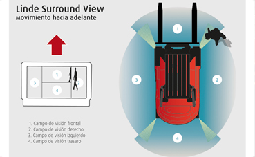 Linde presenta su nuevo sistema Surround View