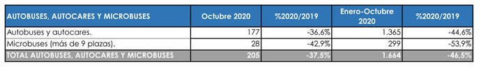 Las matriculaciones del Sector no levantan cabeza, tampoco en octubre