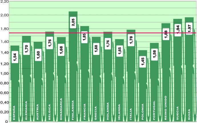 El precio del gasoil sigue bajando, pero algo menos