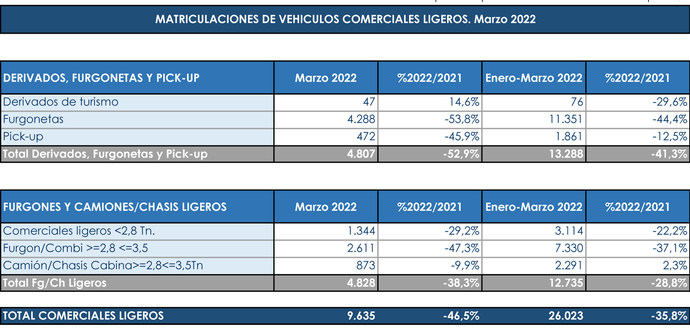 Las matriculaciones de comerciales, en caída libre