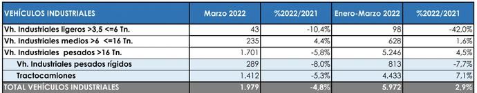 Las matriculaciones de comerciales, en caída libre