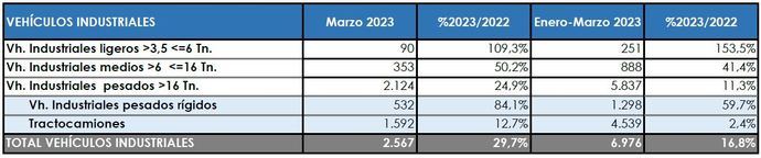 Excelente mes de marzo para las matriculaciones