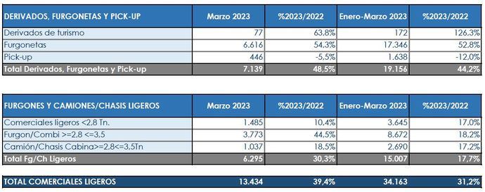 Excelente mes de marzo para las matriculaciones