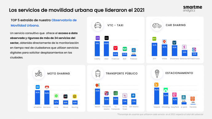 ¿Cuáles son las empresas más demandadas en movilidad?