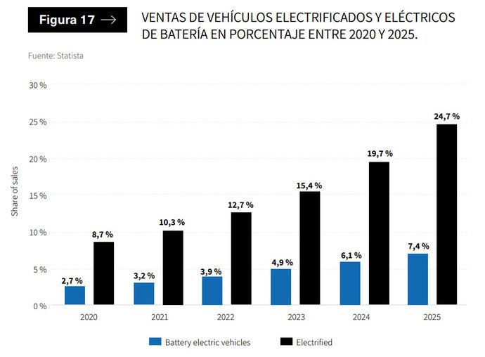 Cuál es la actual flota de eléctricos y su evolución