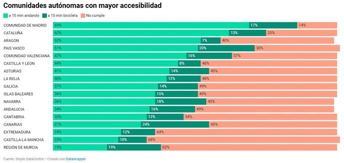 ¿Están cerca las ciudades españolas de los 15 minutos?