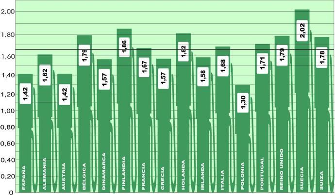 El precio medio del gasóleo en Europa vuelve a subir casi dos céntimos