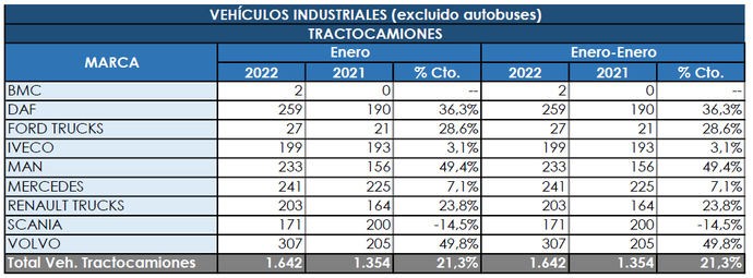 Las tractoras arrancan el año 2021 a toda velocidad: +21,3%