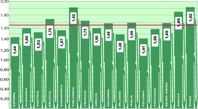 Ligero descenso de la media para repostar en Europa