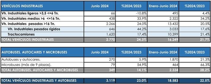 El semestre registra un +28,2% en las matriculaciones del Sector